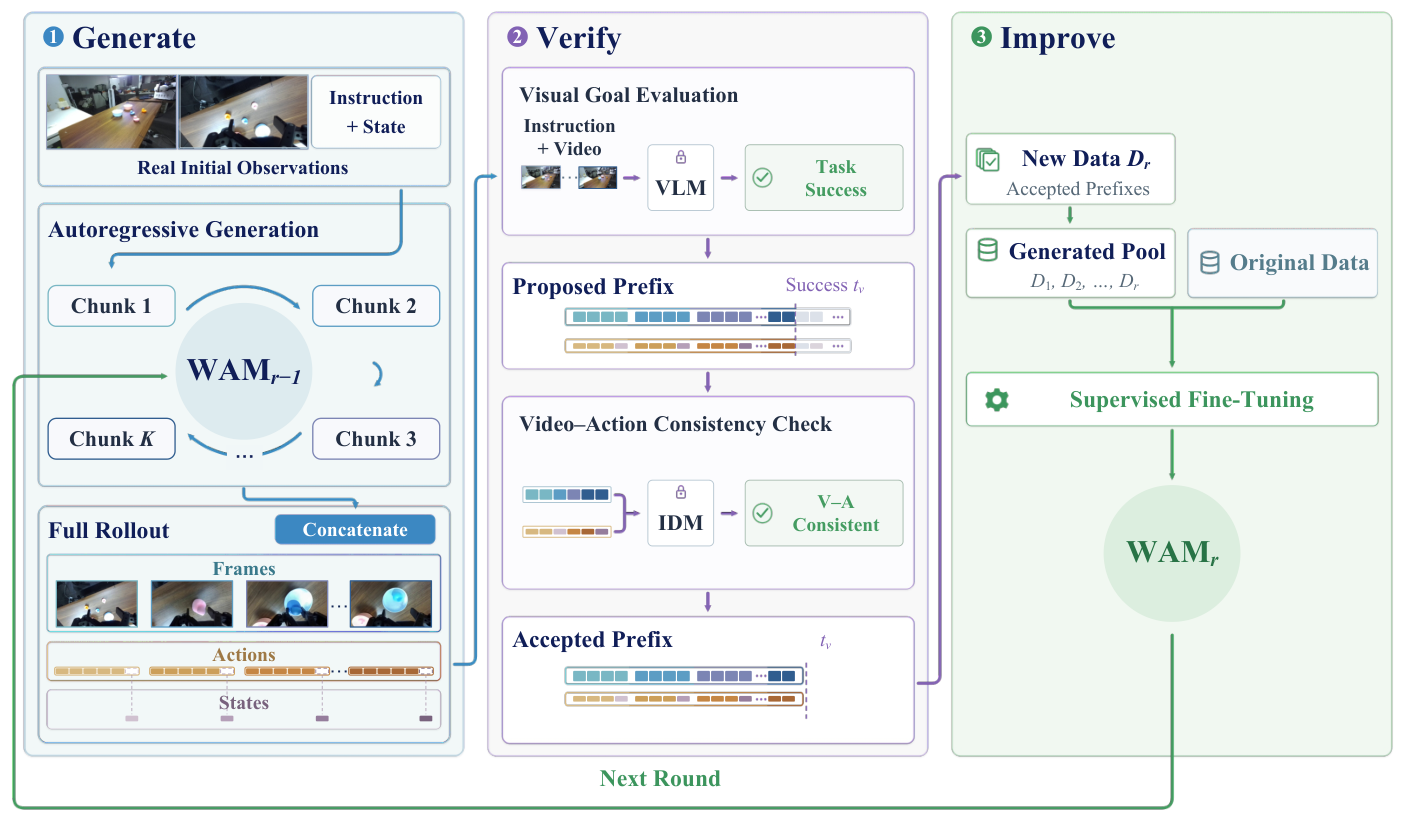 EVO-WAM framework: autoregressive video-action-state generation, visual goal evaluation and inverse-dynamics consistency verification, followed by supervised fine-tuning with accepted prefixes and original data.